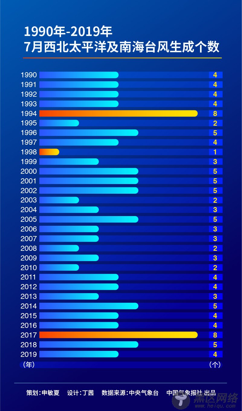 1990年至2019年逐年7月西北太平洋以及南海台风生成数变化曲线