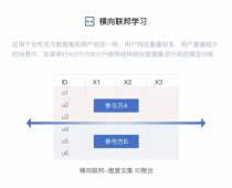 兼顾隐私与效率，平安科技联邦智能平台蜂巢破