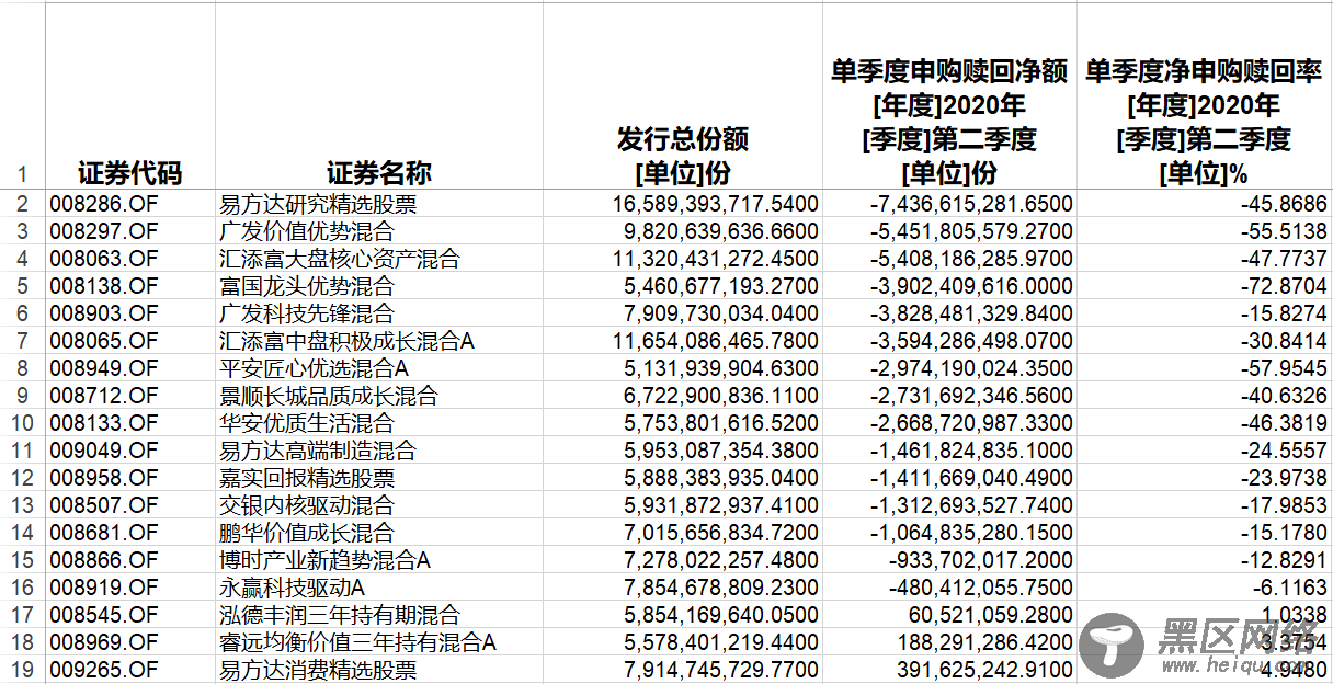 “爆款基金”遭到凶猛赎回