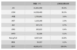 CNNIC大力提升国家域名技术水平 助力复工复产