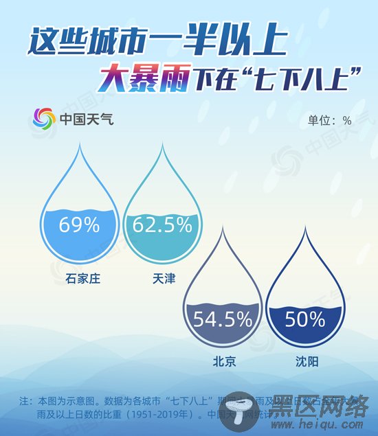 揭秘“七下八上”：这些城市一半以上的大暴雨