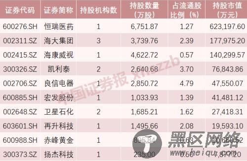 半年报揭秘机构持股动向！社保基金、QFII、明星