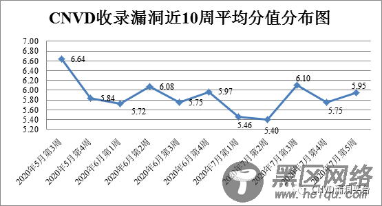 CNVD漏洞周报2020年第31期