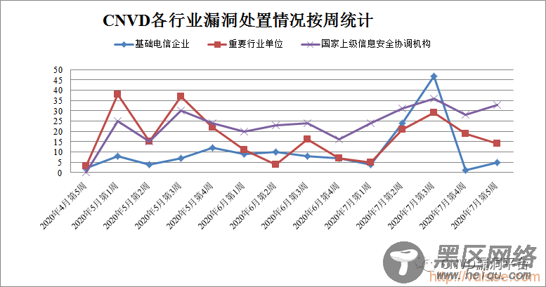 CNVD漏洞周报2020年第31期