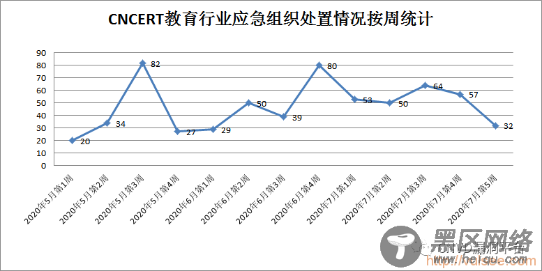 CNVD漏洞周报2020年第31期