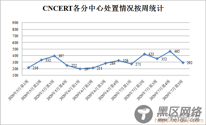 CNVD漏洞周报2020年第31期