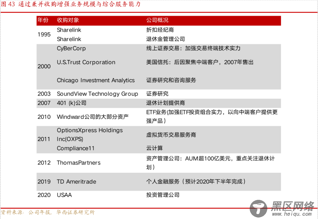 从嘉信理财(SCHW.US)的生意经，解密海外券商的商