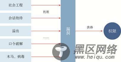 攻防：黑客技术与Fuzz测试