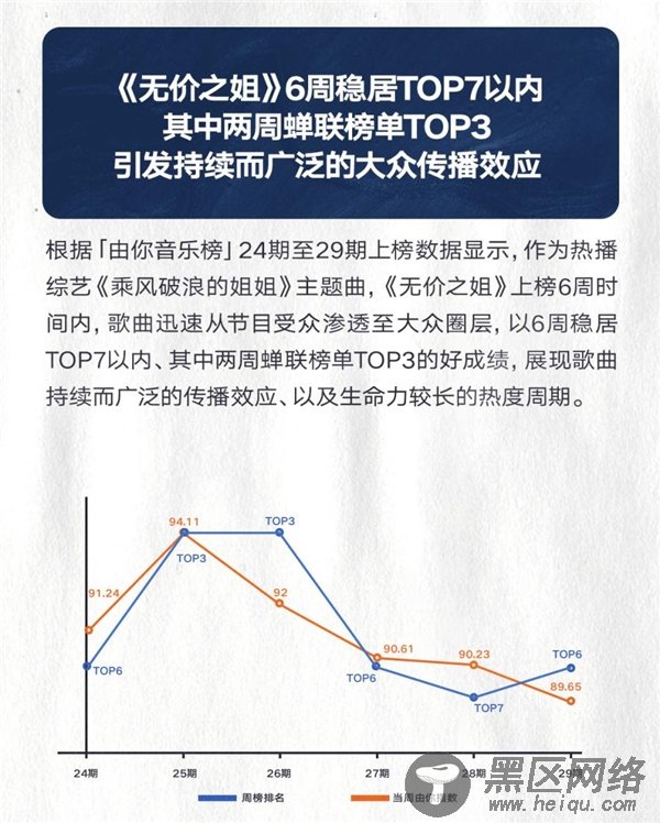 持续6周火爆上榜，由你音乐榜大数据独家揭秘《