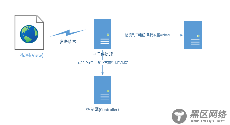 ASP.NET Core 奇技淫巧之接口代理转发的实现