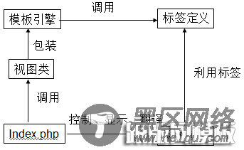浅谈dedecms模板引擎工作原理及自定义标签