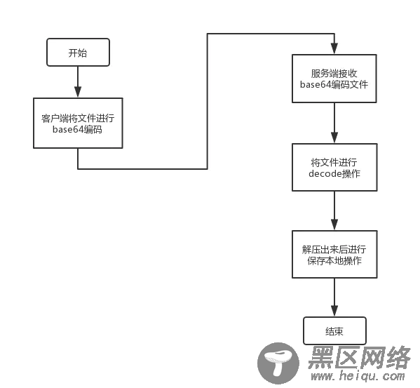 PHP 实现base64编码文件上传出现问题详解