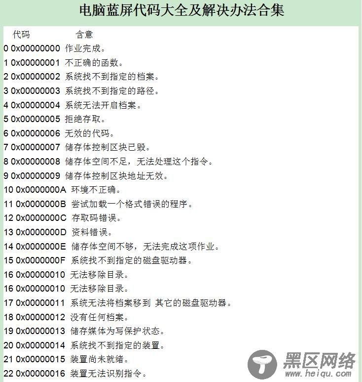 电脑蓝屏错误代码大全及解决办法合集「实用教