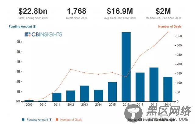 CB Insights描述2020年14大技术趋势：量子技术等将重塑未来