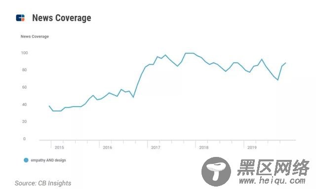 CB Insights描述2020年14大技术趋势：量子技术等将重塑未来