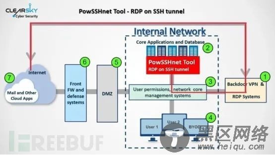 解读伊朗黑客利用VPN漏洞入侵全球企业内网事件