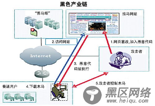 黑客的黑色产业链