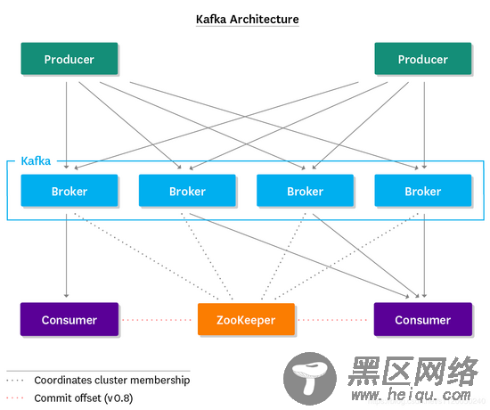 .NET Core下使用Kafka的方法步骤