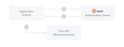 ASP.NET Core3.1 Ocelot认证的实现