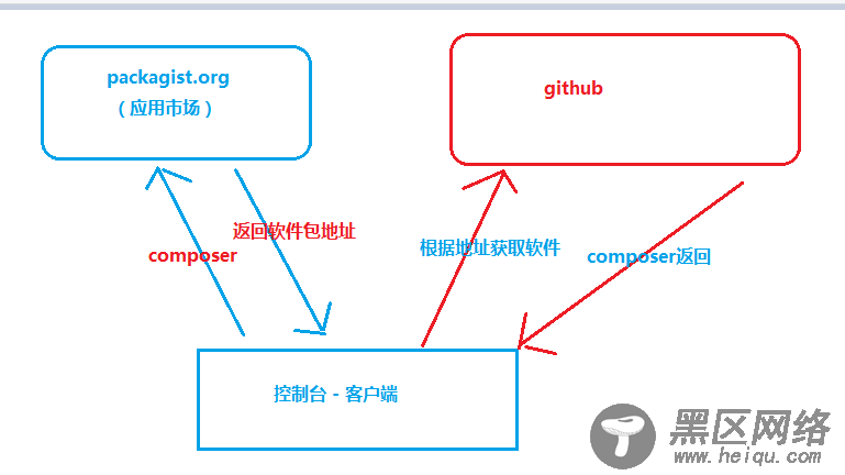 Laravel快速入门之composer介绍及安装详细图文步骤