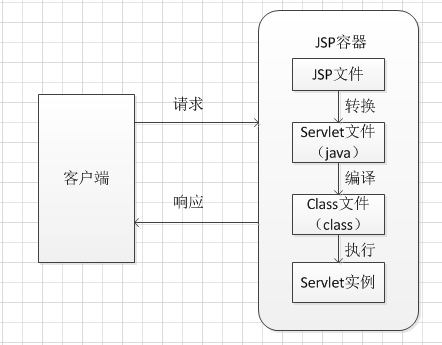 JSP动态网页开辟技术概述