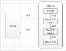 JSP动态网页开拓技能概述