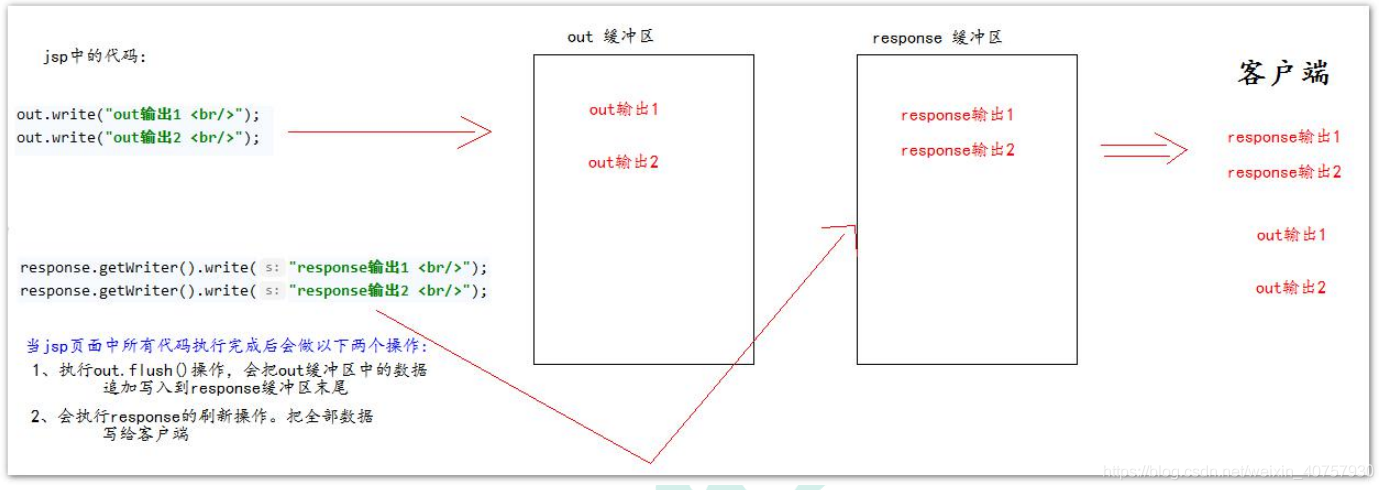 jsp的九大内置东西深入教学