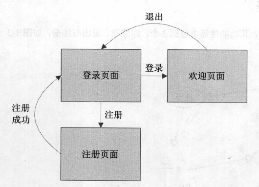 JSP实现用户登录、注册和退出成就