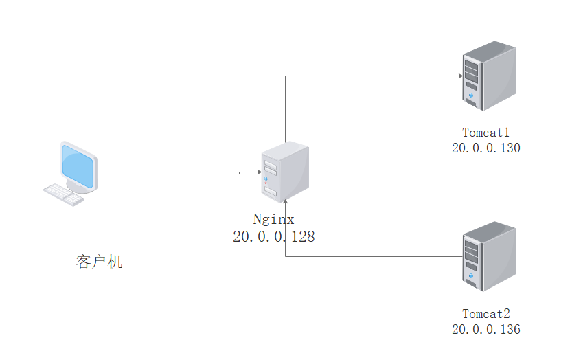 搭建Nginx+Tomcat集群实现负载平衡及消息疏散