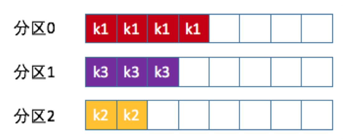 kafka消息分区机制原理