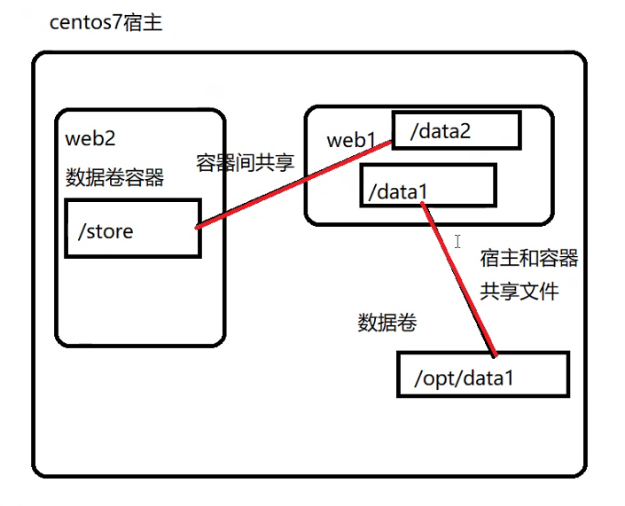 深入领略Docker数据打点与端口映射