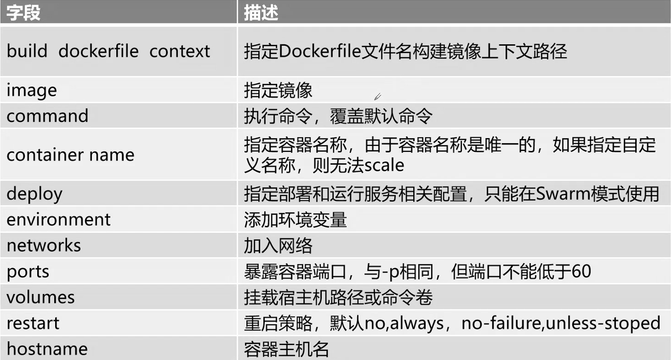 Docker应用 - 利用Docker Compose编排容器