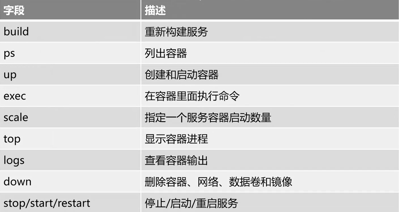Docker应用 - 利用Docker Compose编排容器