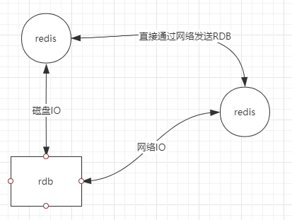 网络RDB