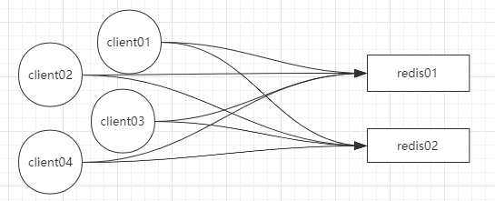 客户端毗连redis