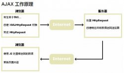Ajax事情道理及优缺点实例理会
