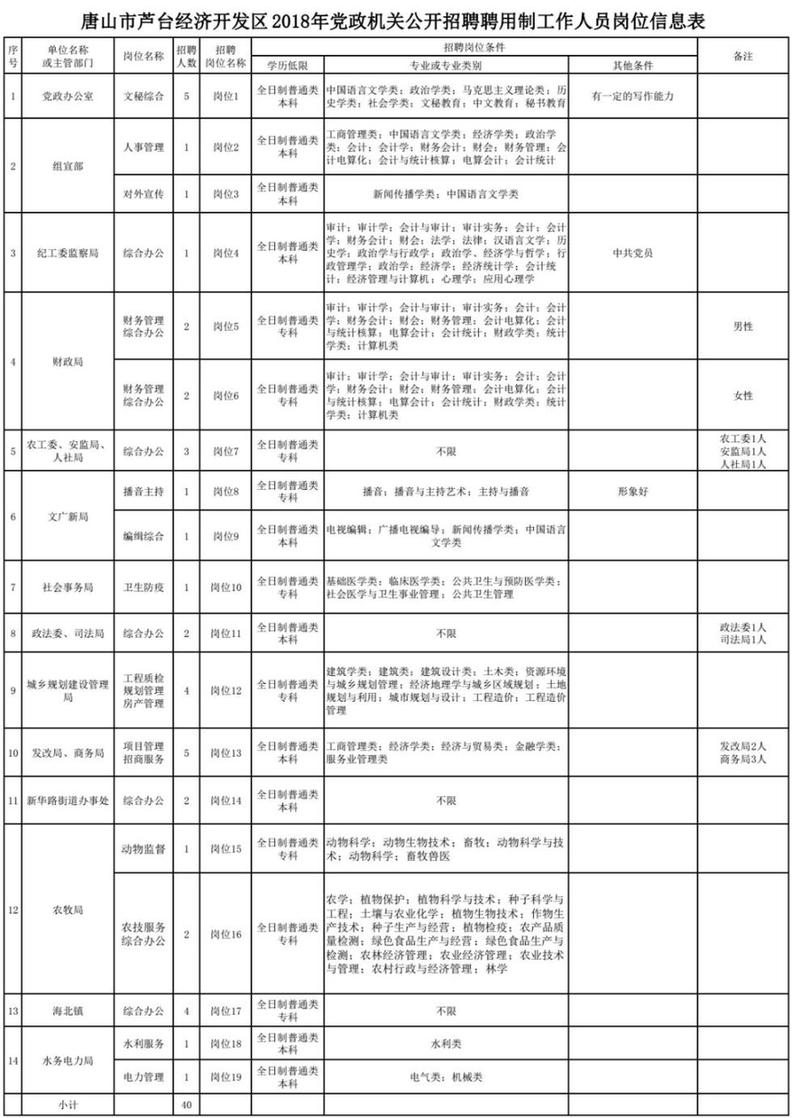 最新岗位表！河北结构事业单位招聘报名啦
