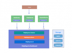 利用 HttpReports 监控 .NET Core 应用措施的要领