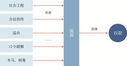 攻防：黑客技术与Fuzz测试