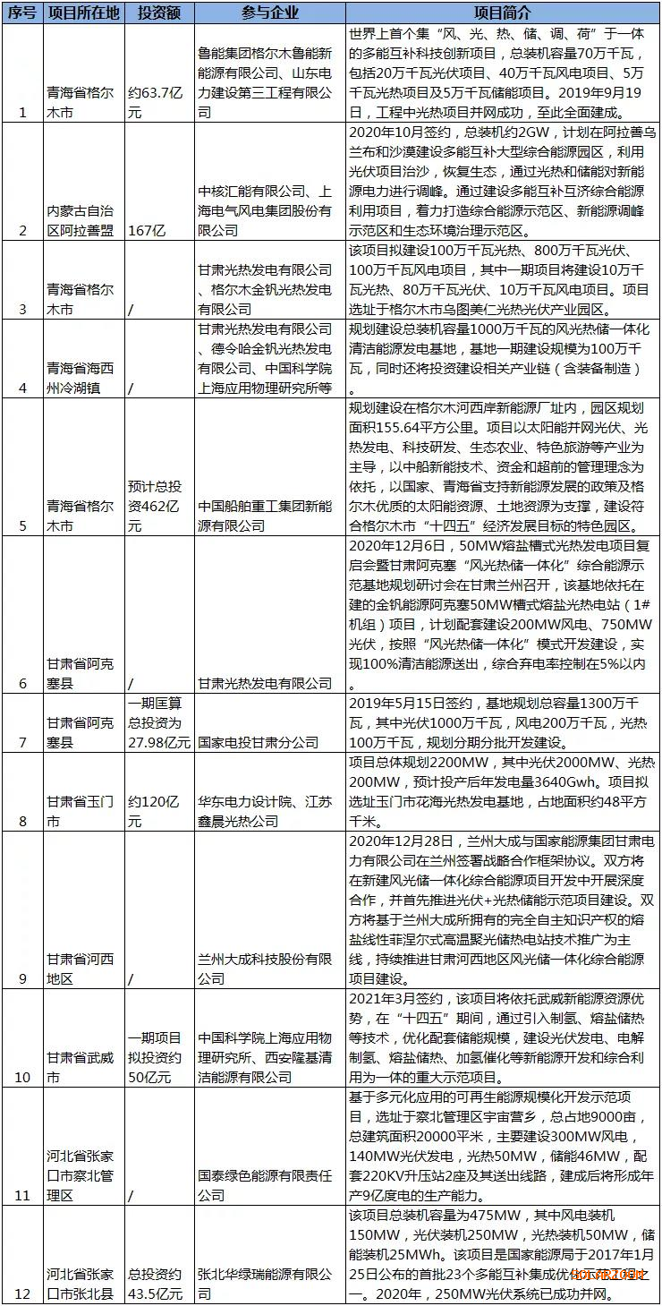 光景储一体化多能互补项目开辟：配置光热发电