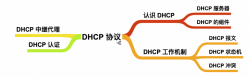 趣谈 DHCP 协议，有点意思。 