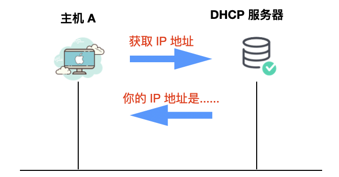 趣谈 DHCP 协议，有点意思。 
