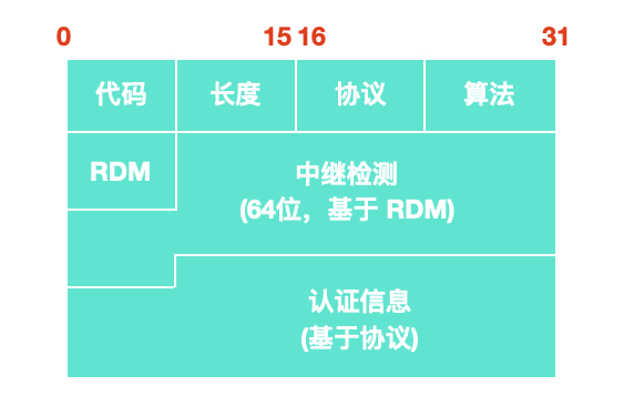 趣谈 DHCP 协议，有点意思。 