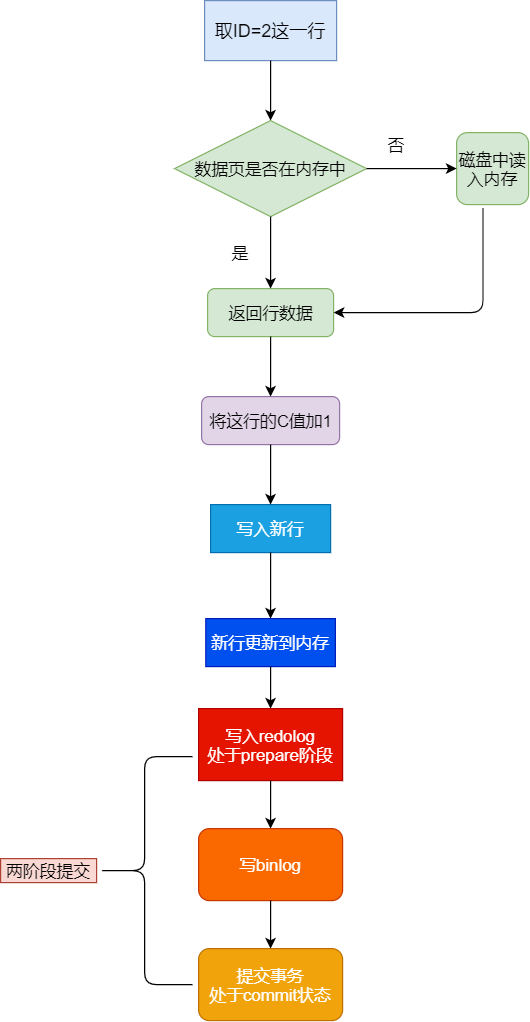 update语句的执行流程图