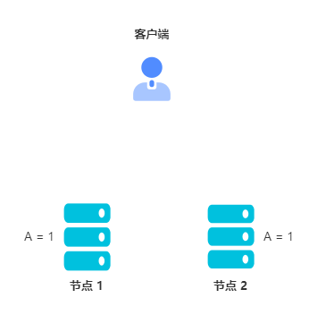 初始环境