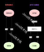 别再面向 for 循环编程了，JDK 自带的观察者模式