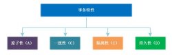 12张图带你彻底理解分布式事务产生的场景和解决