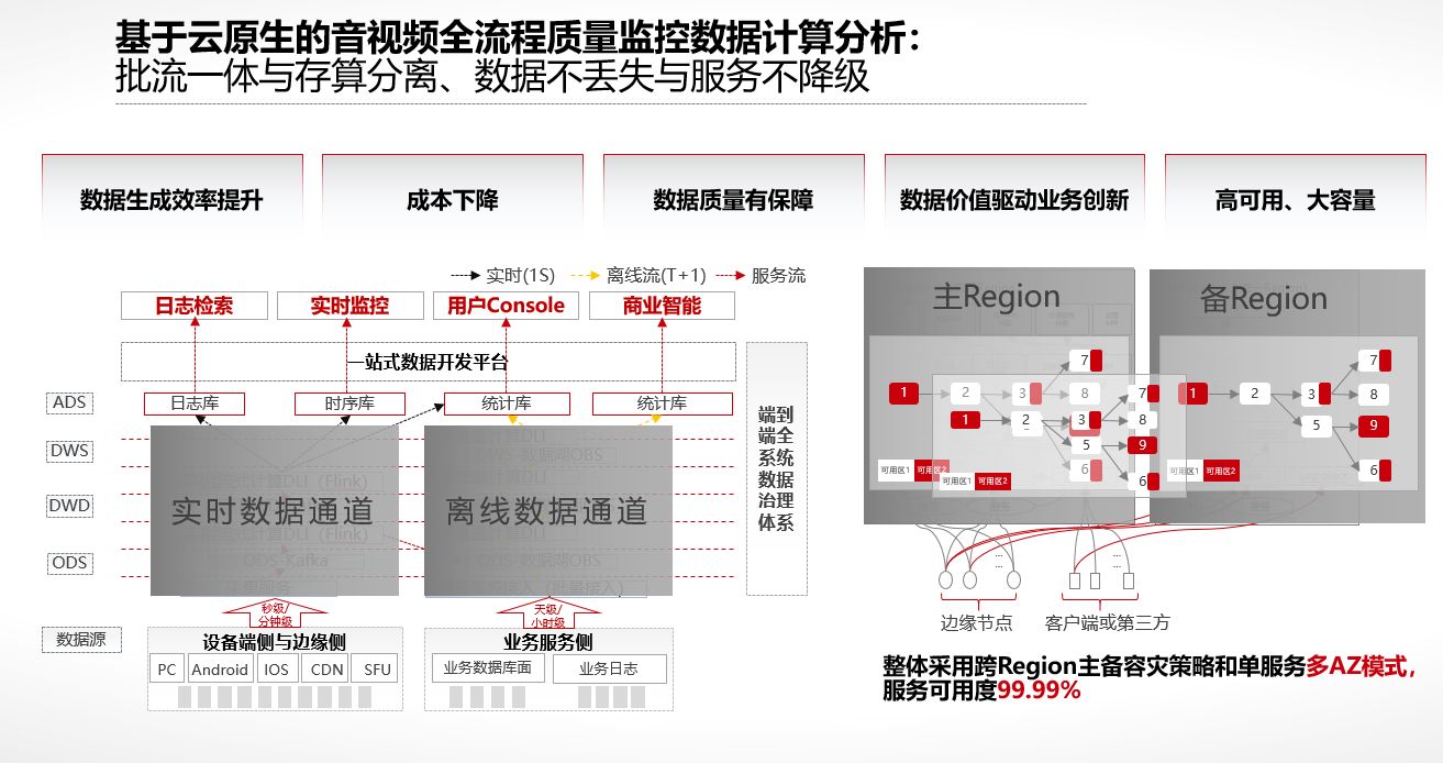 业务爆发式增长，音视频服务如何做好质量监控与优化？ 