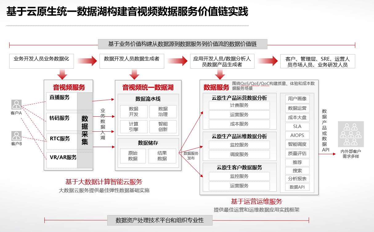 业务爆发式增长，音视频服务如何做好质量监控与优化？ 