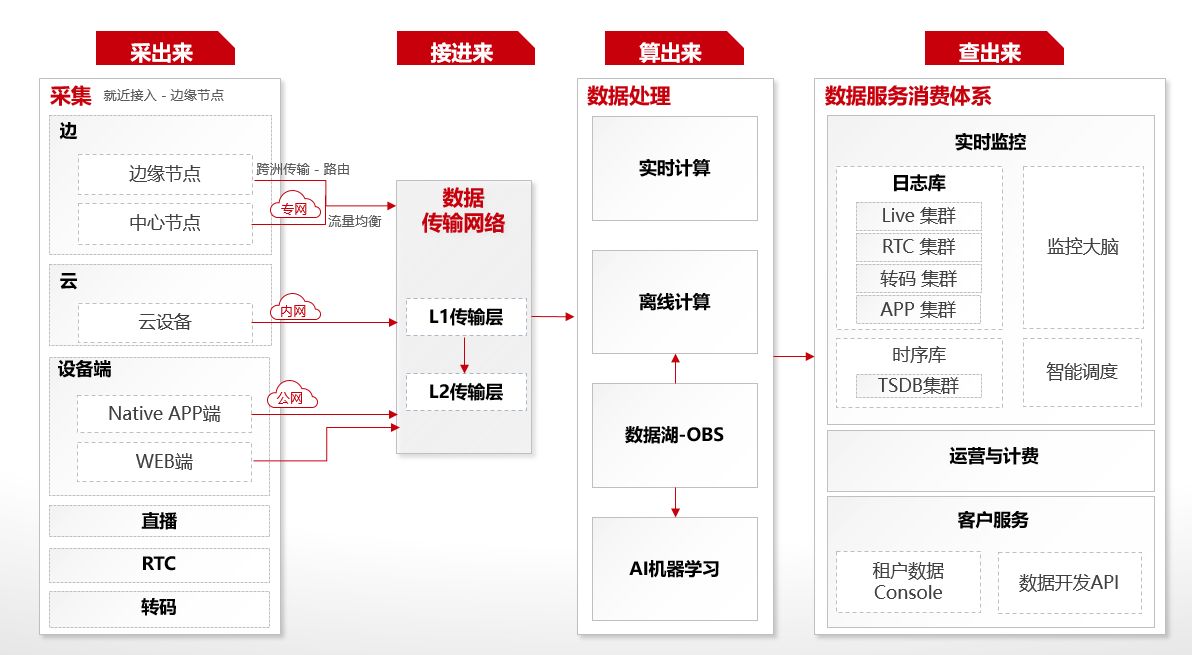 业务爆发式增长，音视频服务如何做好质量监控与优化？ 